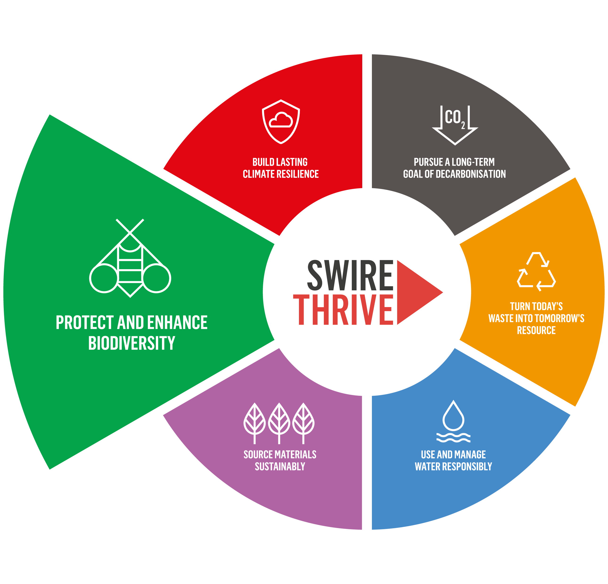 SWIRE THRIVE - Protect and enhance biodiversity