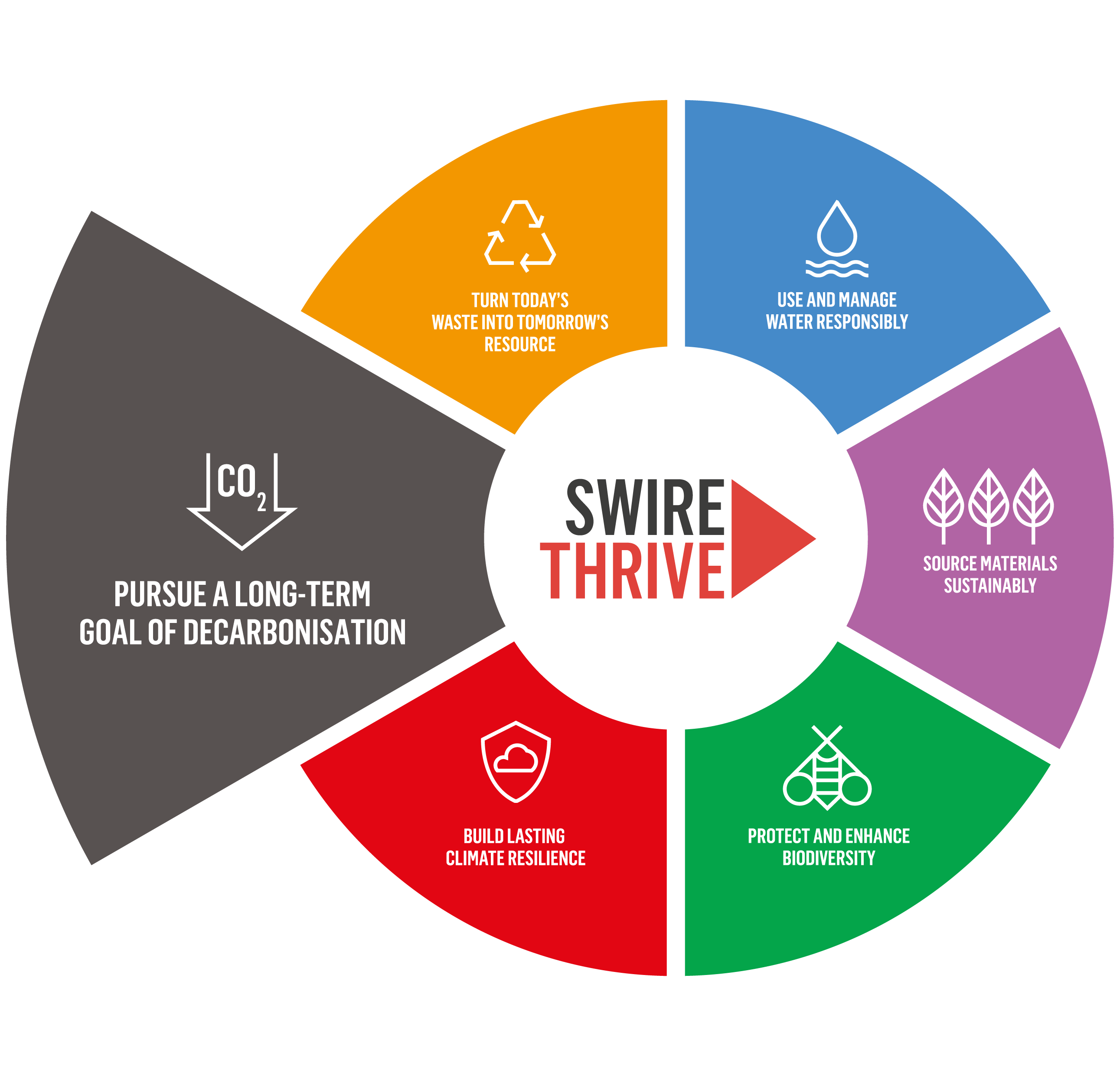SWIRE THRIVE - Pursue a long-term goal of decarbonisation
