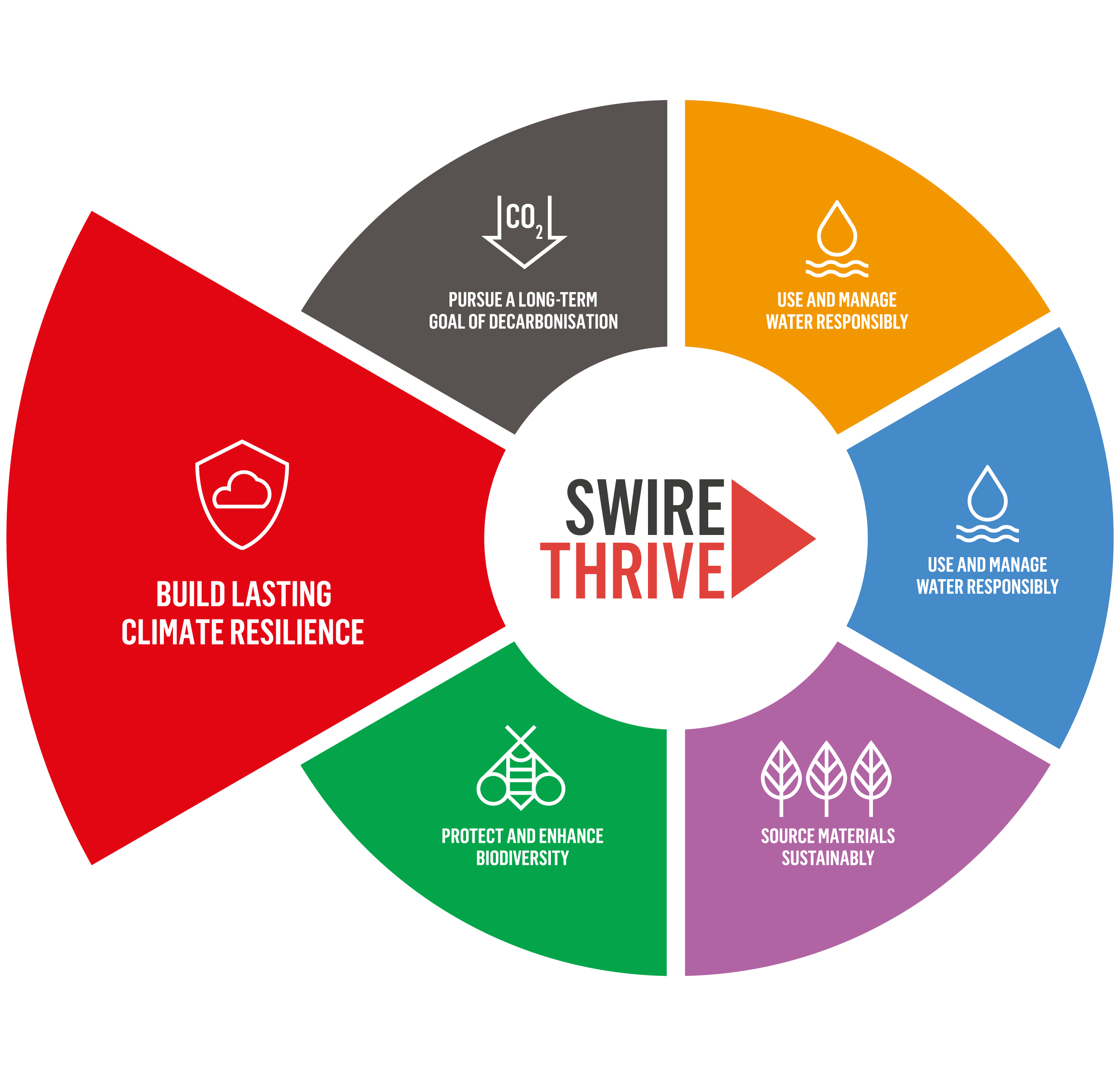 SWIRE THRIVE - Build lasting climate resilience