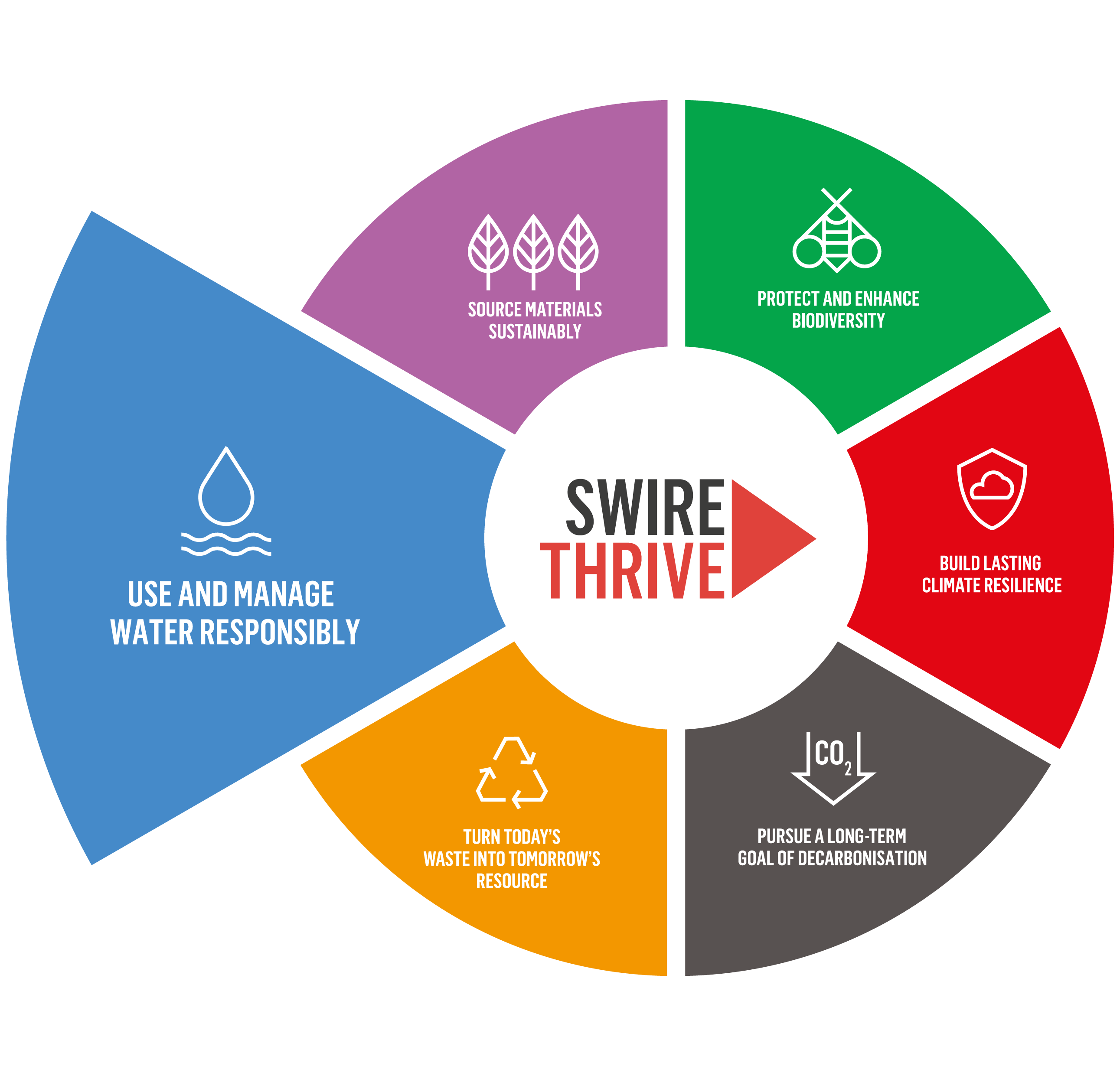 SWIRE THRIVE - Use and manage water responsibly