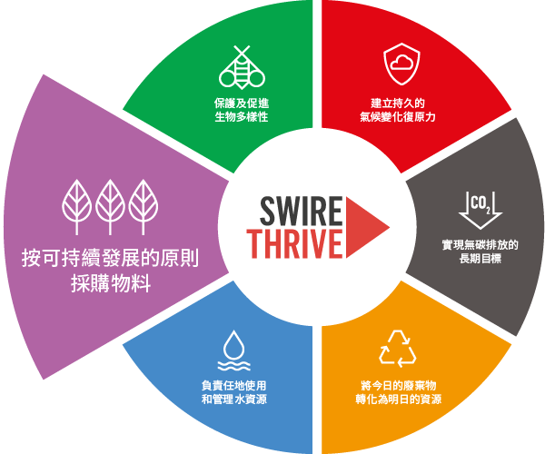 SWIRE THRIVE - Source materials sustainably