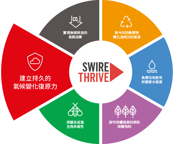 SWIRE THRIVE - Build lasting climate resilience