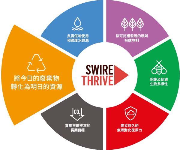 SWIRE THRIVE - Turn today's waste into tomorrow's resource