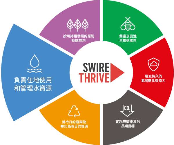 SWIRE THRIVE - Use and manage water responsibly
